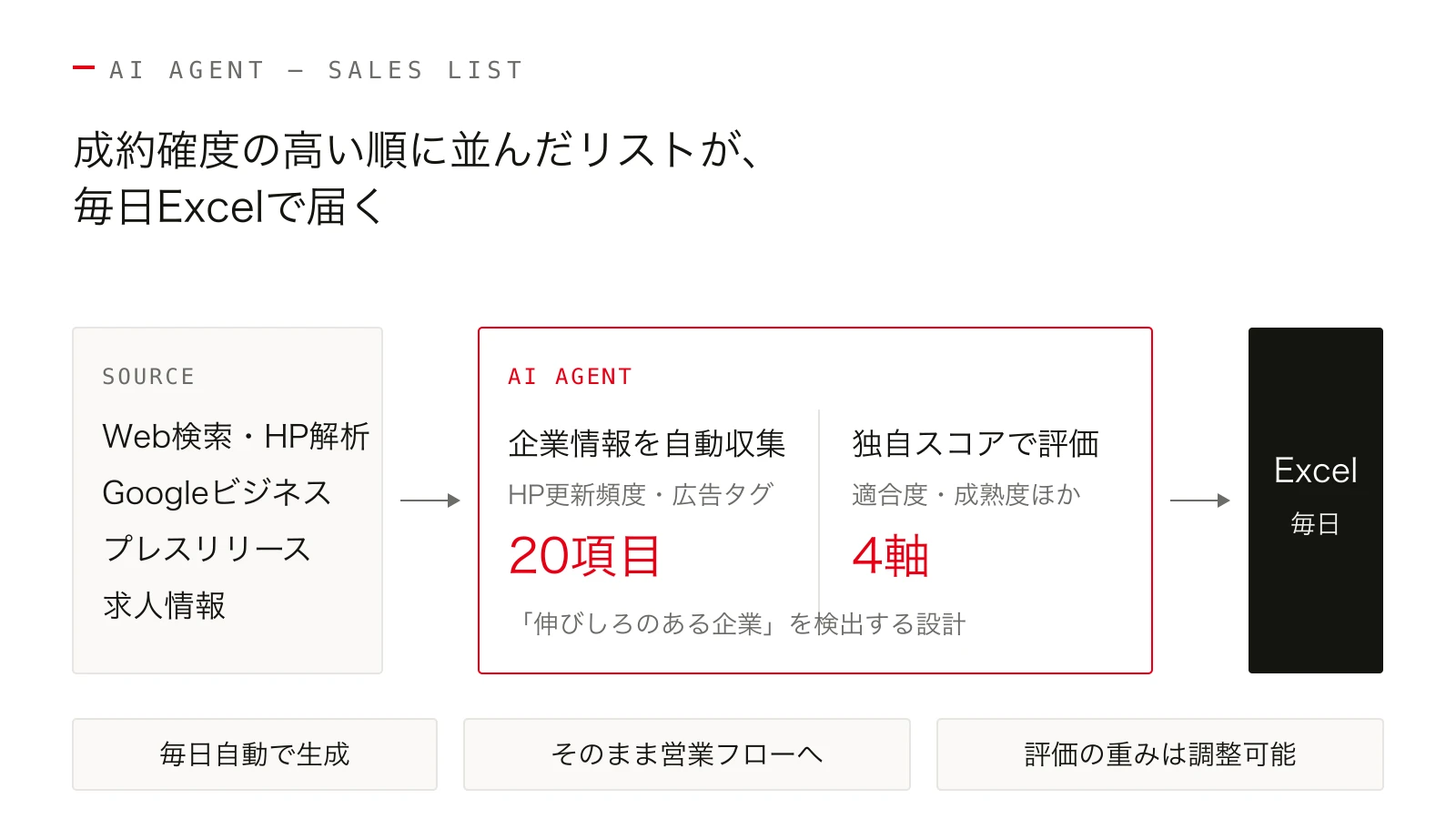 営業リストの作成をAIエージェントで自動化 ─ 20項目の収集と4軸スコアリングで、毎日の手作業をなくす