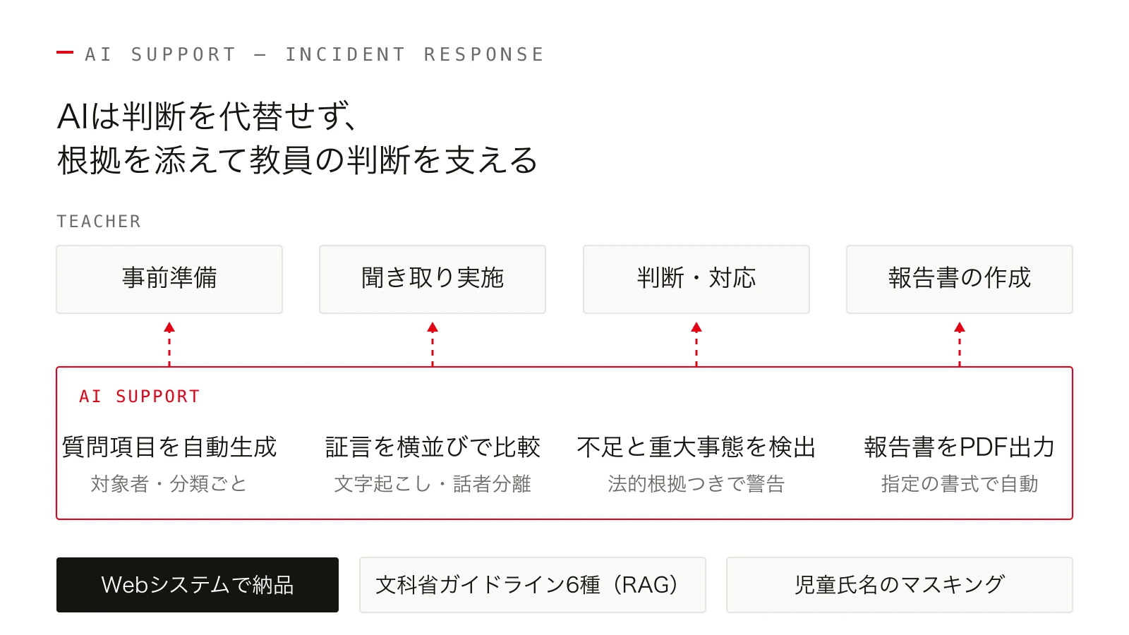 いじめ対応の初動を支援するAIシステムを開発 ─ 文科省ガイドラインをRAGで搭載し、判断の属人化を解消